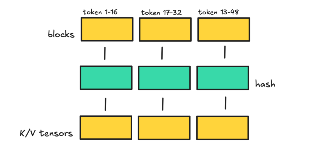 vLLM分块缓存