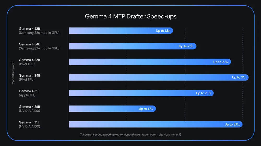 Gemma 4 MTP 速度提升图